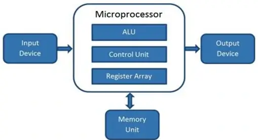 block diagram of microprocessor in Hindi