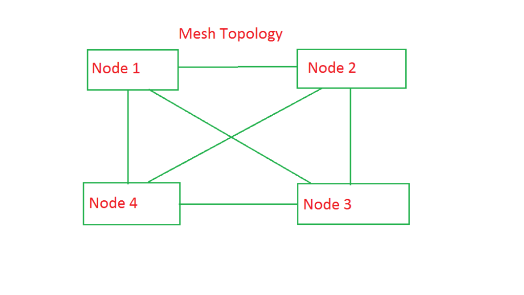 Mesh topology in Hindi